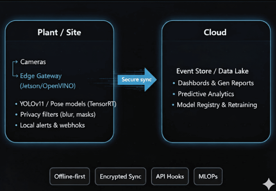 Edge-Cloud Hybrid Architecture Diagram