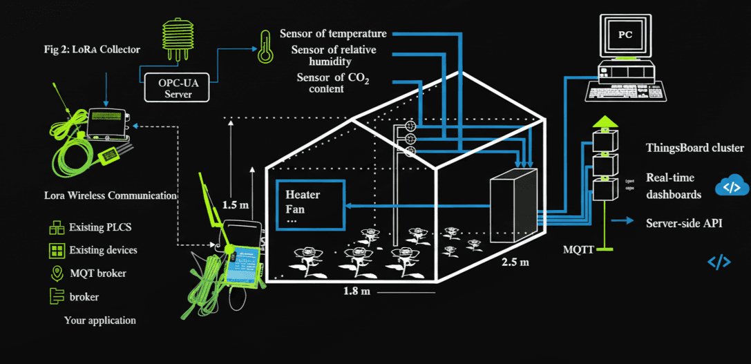 Smart Greenhouse IoT System Architecture